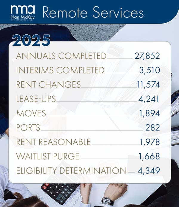 NMA Remote Services. 2025. Annuals completed 27,852. Interims completed 3,510. Rent changes 11,574. Lease-ups 4,241. Moves 1,894. Ports 282. Rent reasonable 1,978. Waitlist purge 1,668. Eligibility determination 4,349.