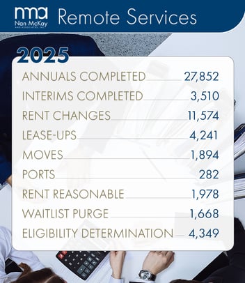 NMA Remote Services. 2025. Annuals completed 27,852. Interims completed 3,510. Rent changes 11,574. Lease-ups 4,241. Moves 1,894. Ports 282. Rent reasonable 1,978. Waitlist purge 1,668. Eligibility determination 4,349.