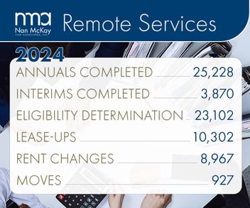 NMA Remote Services. 2024. Annuals Completed - 25,228. Interims Completed - 3,870. Eligibility Determination - 23,102. Lease-ups - 10,302. Rent Changes - 8,967. Moves - 927.