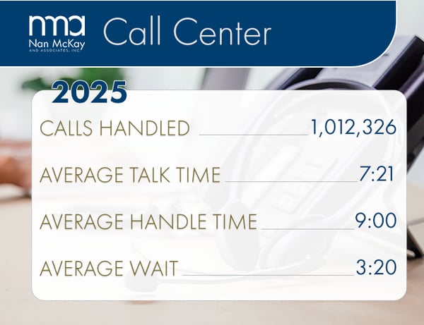 NMA Call Center 2025. Calls Handled 1,012,326. Average Talk Time 7:21. Average Handle Time 9:00. Average Wait 3:20.