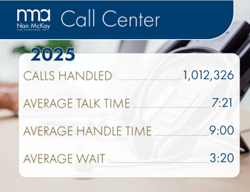 NMA Call Center 2025. Calls Handled 1,012,326. Average Talk Time 7:21. Average Handle Time 9:00. Average Wait 3:20.